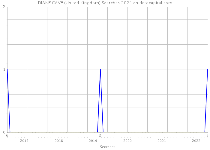 DIANE CAVE (United Kingdom) Searches 2024 