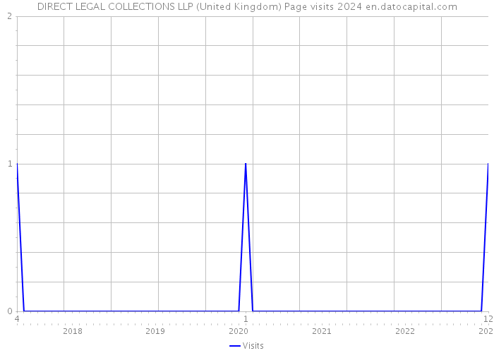 DIRECT LEGAL COLLECTIONS LLP (United Kingdom) Page visits 2024 