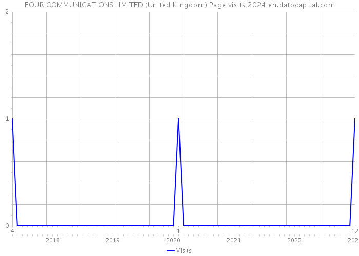FOUR COMMUNICATIONS LIMITED (United Kingdom) Page visits 2024 
