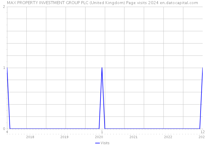 MAX PROPERTY INVESTMENT GROUP PLC (United Kingdom) Page visits 2024 