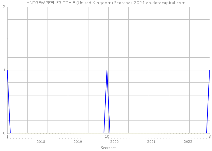 ANDREW PEEL FRITCHIE (United Kingdom) Searches 2024 