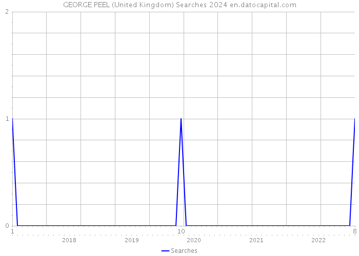 GEORGE PEEL (United Kingdom) Searches 2024 