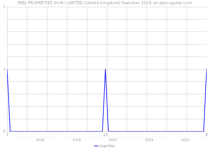 PEEL PROPERTIES (N.W.) LIMITED (United Kingdom) Searches 2024 