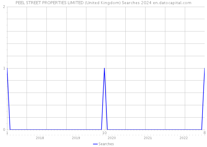 PEEL STREET PROPERTIES LIMITED (United Kingdom) Searches 2024 