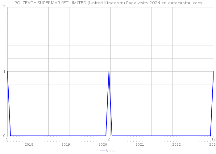 POLZEATH SUPERMARKET LIMITED (United Kingdom) Page visits 2024 