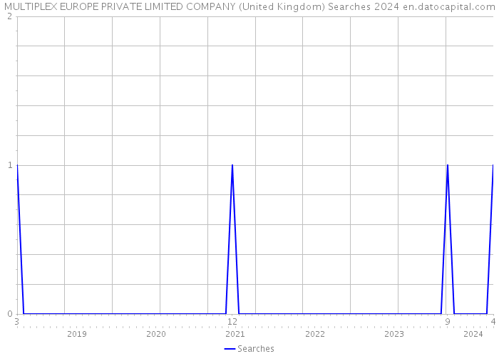 MULTIPLEX EUROPE PRIVATE LIMITED COMPANY (United Kingdom) Searches 2024 
