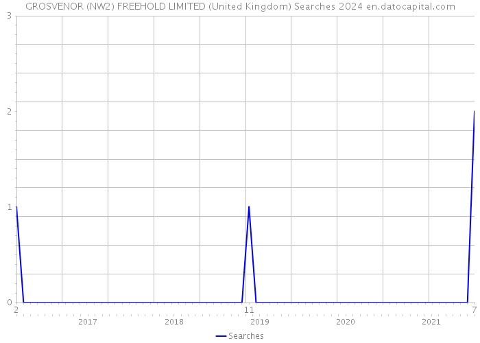 GROSVENOR (NW2) FREEHOLD LIMITED (United Kingdom) Searches 2024 