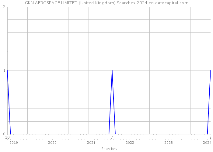 GKN AEROSPACE LIMITED (United Kingdom) Searches 2024 