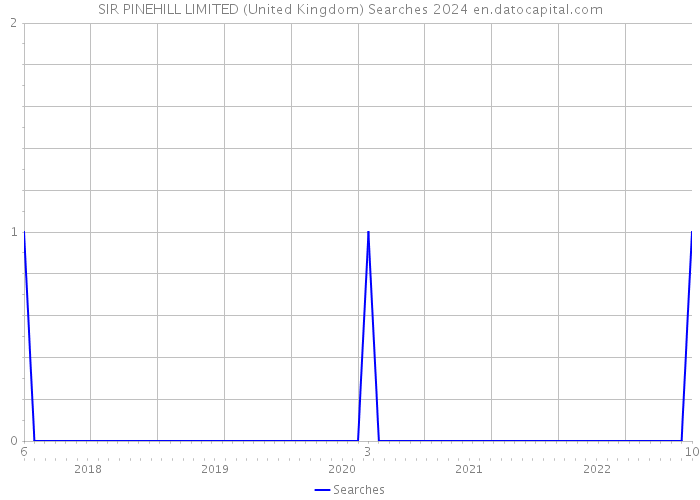 SIR PINEHILL LIMITED (United Kingdom) Searches 2024 