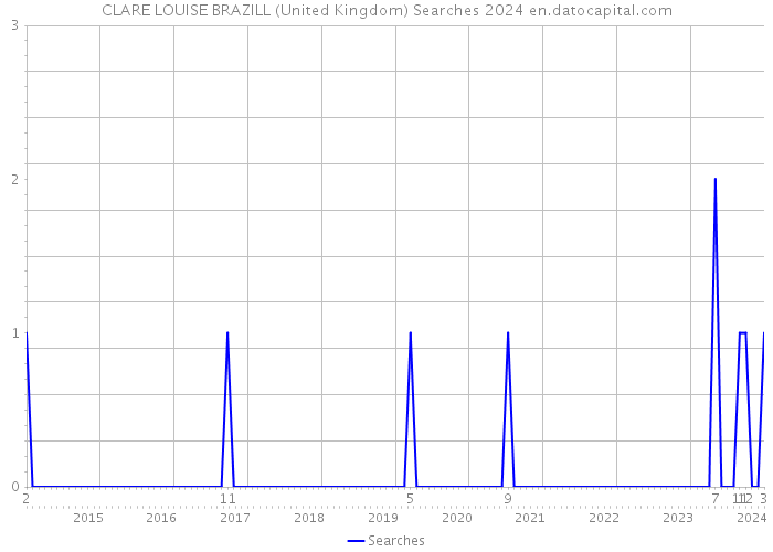CLARE LOUISE BRAZILL (United Kingdom) Searches 2024 