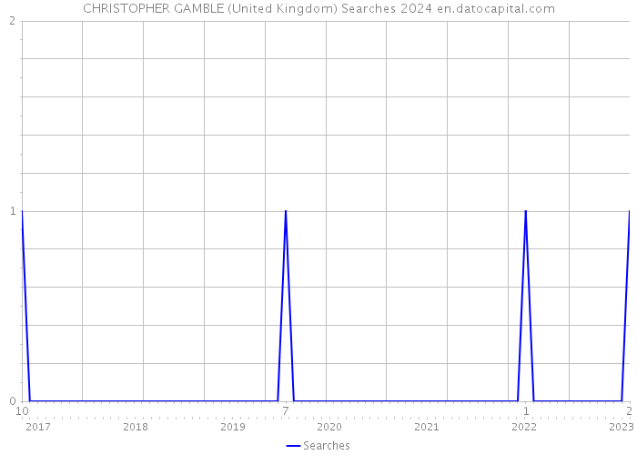 CHRISTOPHER GAMBLE (United Kingdom) Searches 2024 
