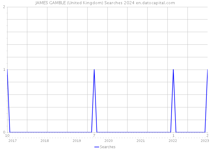 JAMES GAMBLE (United Kingdom) Searches 2024 