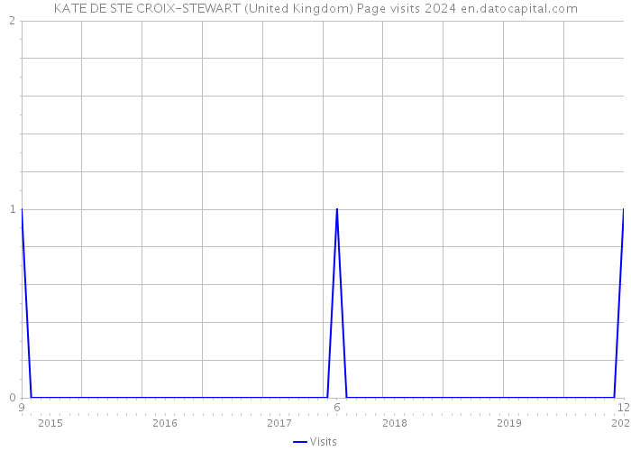 KATE DE STE CROIX-STEWART (United Kingdom) Page visits 2024 