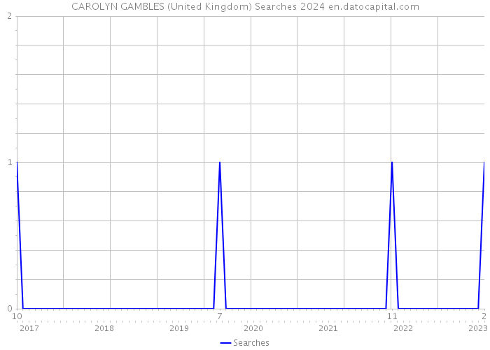 CAROLYN GAMBLES (United Kingdom) Searches 2024 