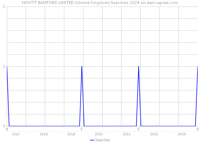 NOVITT BAMFORD LIMITED (United Kingdom) Searches 2024 
