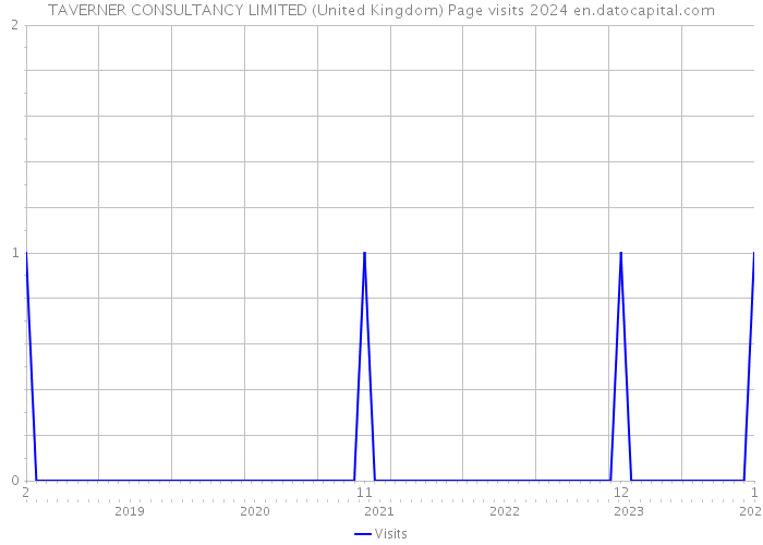 TAVERNER CONSULTANCY LIMITED (United Kingdom) Page visits 2024 