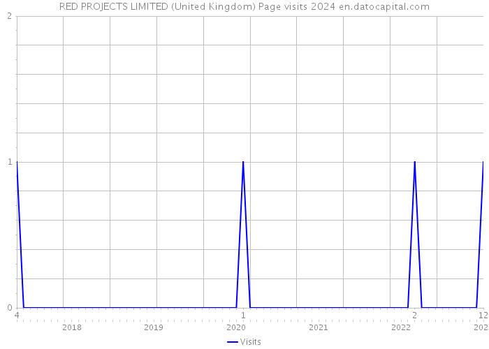 RED PROJECTS LIMITED (United Kingdom) Page visits 2024 