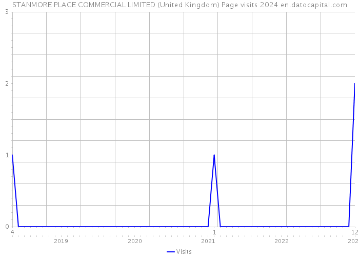 STANMORE PLACE COMMERCIAL LIMITED (United Kingdom) Page visits 2024 