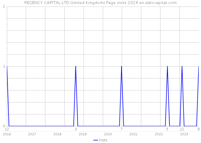 REGENCY CAPITAL LTD (United Kingdom) Page visits 2024 