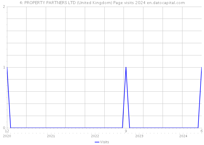 4: PROPERTY PARTNERS LTD (United Kingdom) Page visits 2024 