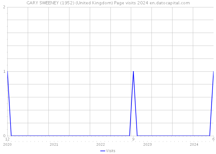 GARY SWEENEY (1952) (United Kingdom) Page visits 2024 