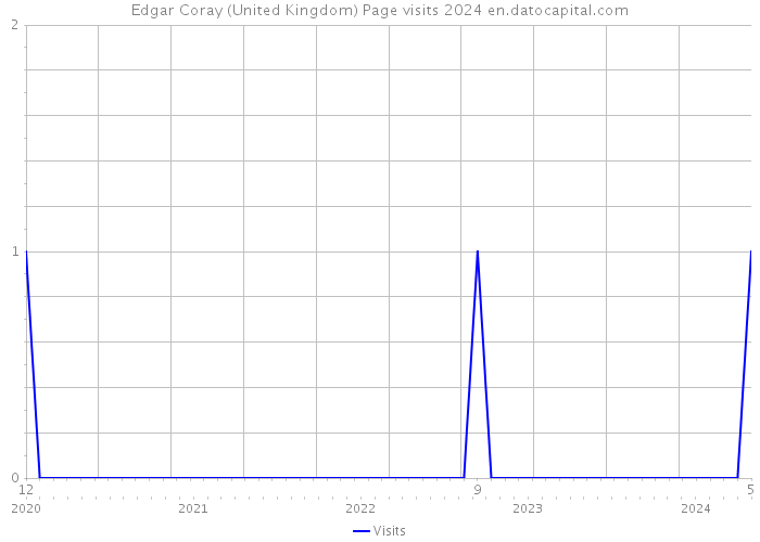 Edgar Coray (United Kingdom) Page visits 2024 
