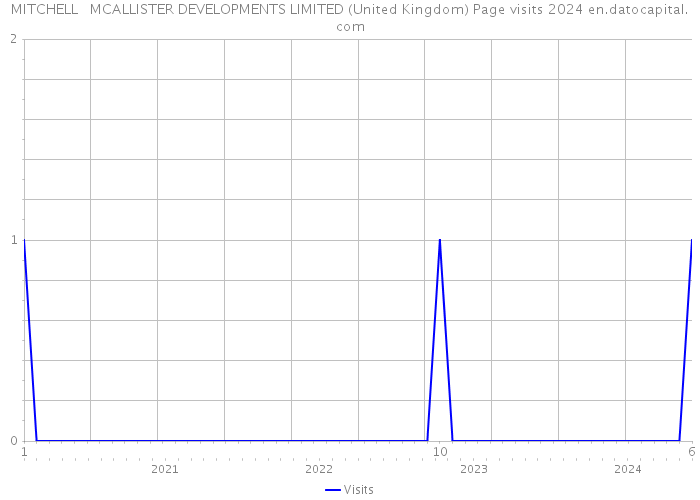 MITCHELL + MCALLISTER DEVELOPMENTS LIMITED (United Kingdom) Page visits 2024 