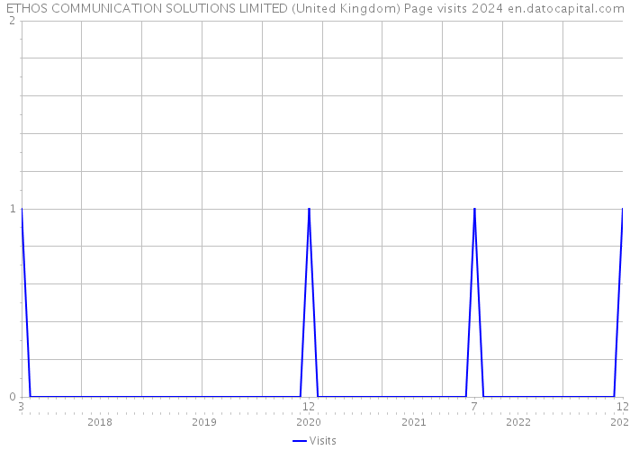 ETHOS COMMUNICATION SOLUTIONS LIMITED (United Kingdom) Page visits 2024 