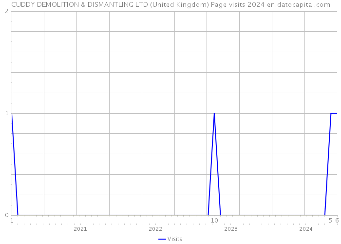CUDDY DEMOLITION & DISMANTLING LTD (United Kingdom) Page visits 2024 