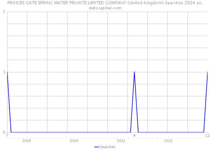 PRINCES GATE SPRING WATER PRIVATE LIMITED COMPANY (United Kingdom) Searches 2024 
