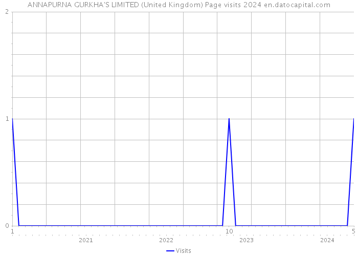 ANNAPURNA GURKHA'S LIMITED (United Kingdom) Page visits 2024 
