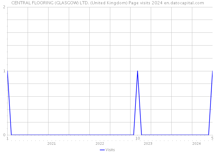 CENTRAL FLOORING (GLASGOW) LTD. (United Kingdom) Page visits 2024 