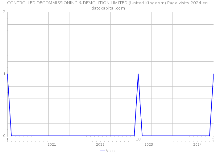 CONTROLLED DECOMMISSIONING & DEMOLITION LIMITED (United Kingdom) Page visits 2024 