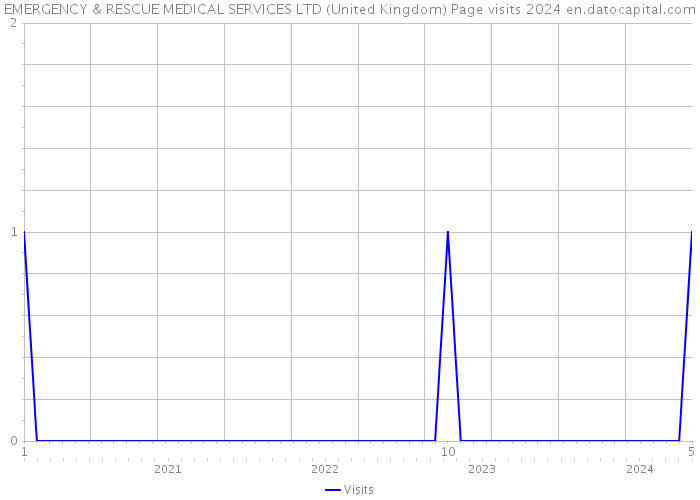 EMERGENCY & RESCUE MEDICAL SERVICES LTD (United Kingdom) Page visits 2024 
