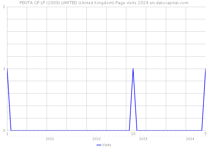 PENTA GP LP (2009) LIMITED (United Kingdom) Page visits 2024 