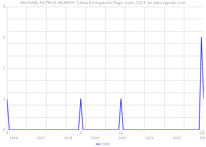 MICHAEL PATRICK MURPHY (United Kingdom) Page visits 2024 