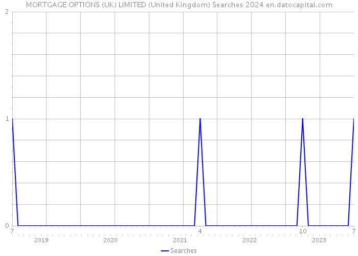 MORTGAGE OPTIONS (UK) LIMITED (United Kingdom) Searches 2024 