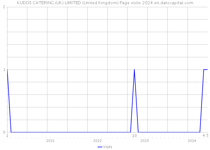 KUDOS CATERING (UK) LIMITED (United Kingdom) Page visits 2024 