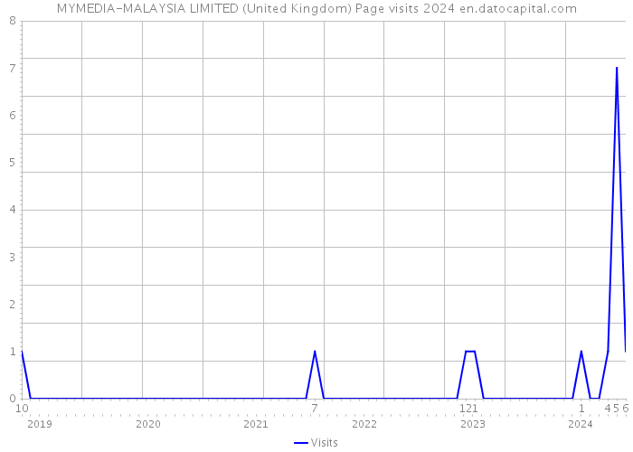 MYMEDIA-MALAYSIA LIMITED (United Kingdom) Page visits 2024 