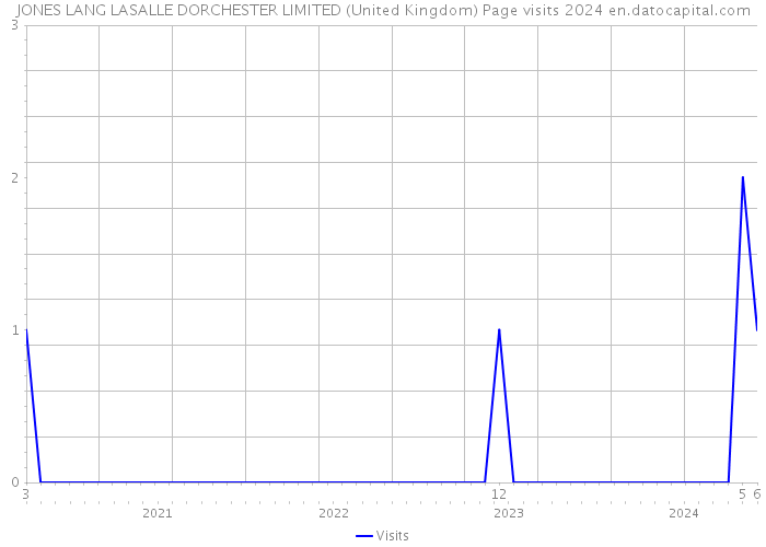 JONES LANG LASALLE DORCHESTER LIMITED (United Kingdom) Page visits 2024 