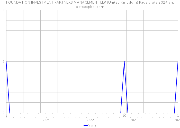 FOUNDATION INVESTMENT PARTNERS MANAGEMENT LLP (United Kingdom) Page visits 2024 