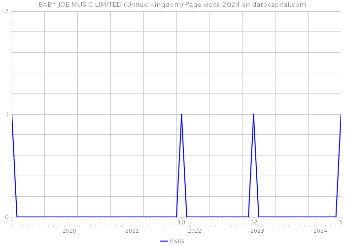 BABY JOE MUSIC LIMITED (United Kingdom) Page visits 2024 