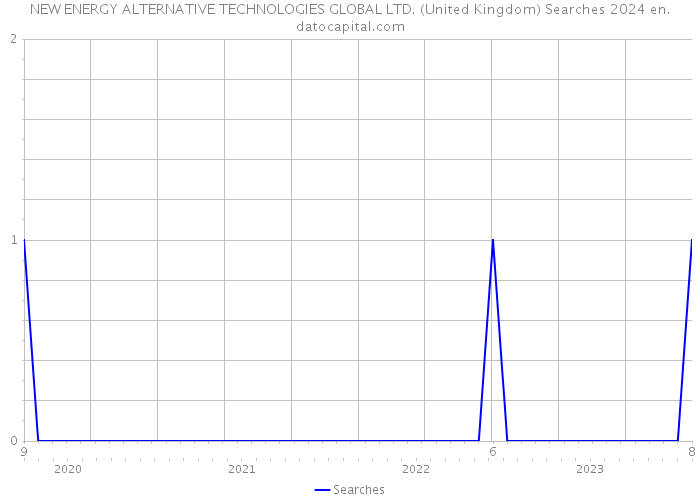 NEW ENERGY ALTERNATIVE TECHNOLOGIES GLOBAL LTD. (United Kingdom) Searches 2024 