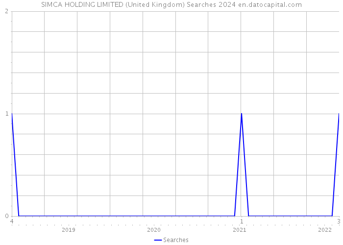 SIMCA HOLDING LIMITED (United Kingdom) Searches 2024 