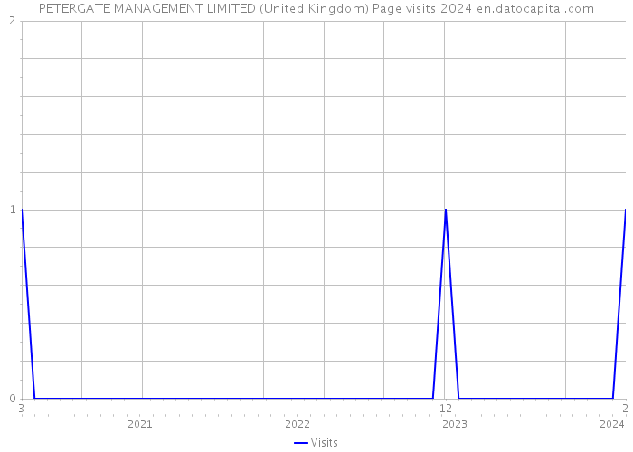 PETERGATE MANAGEMENT LIMITED (United Kingdom) Page visits 2024 