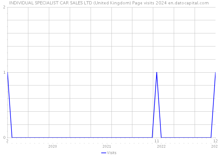 INDIVIDUAL SPECIALIST CAR SALES LTD (United Kingdom) Page visits 2024 