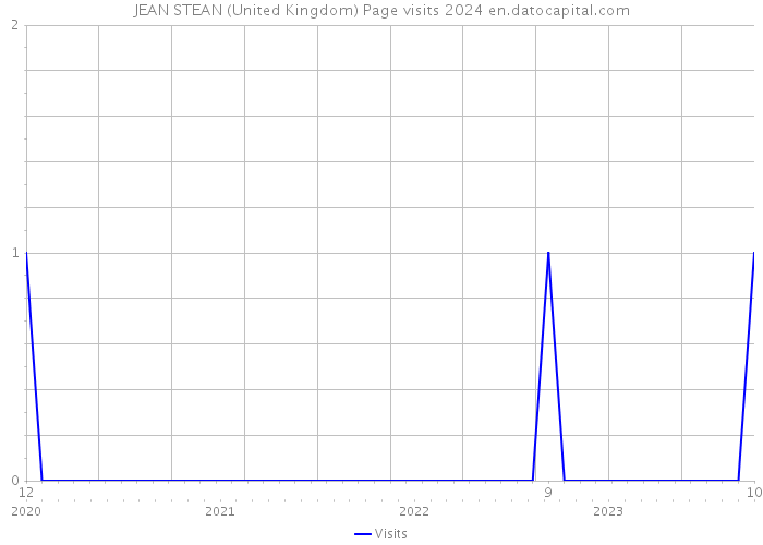 JEAN STEAN (United Kingdom) Page visits 2024 