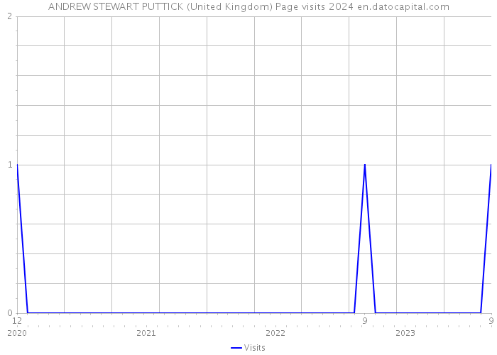 ANDREW STEWART PUTTICK (United Kingdom) Page visits 2024 