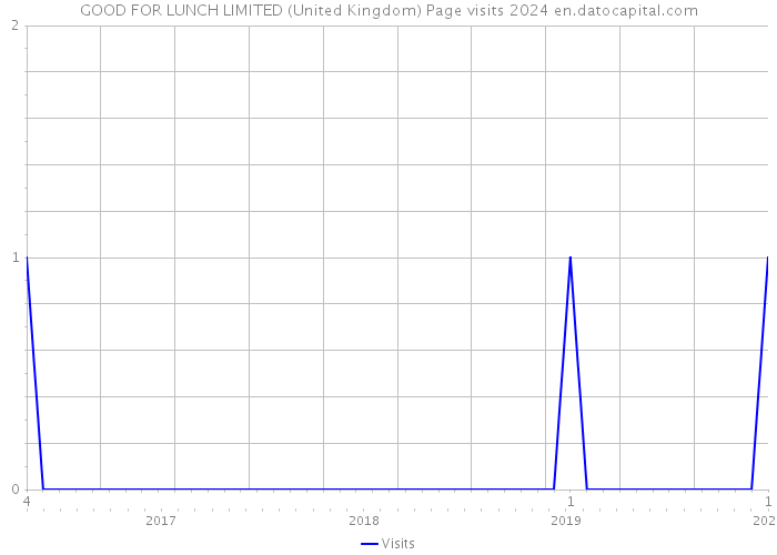 GOOD FOR LUNCH LIMITED (United Kingdom) Page visits 2024 