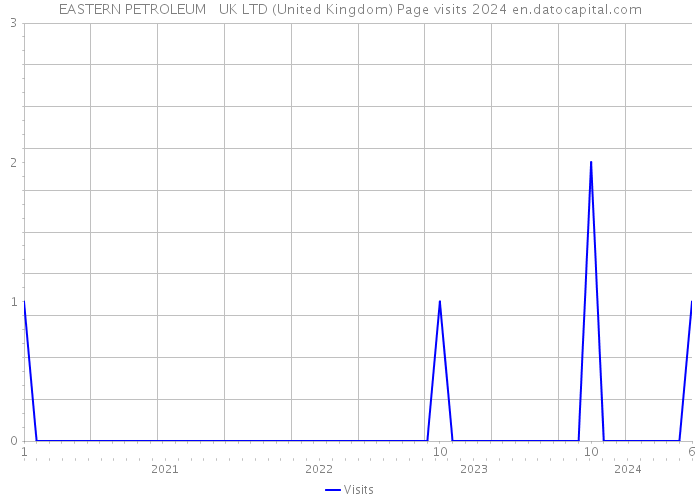 EASTERN PETROLEUM UK LTD (United Kingdom) Page visits 2024 